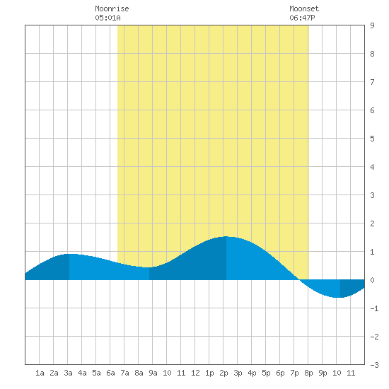 Grassy Key North tide chart for Sunday, May 25, 2025