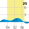 Grassy Key North tide chart for Sunday, May 25, 2025