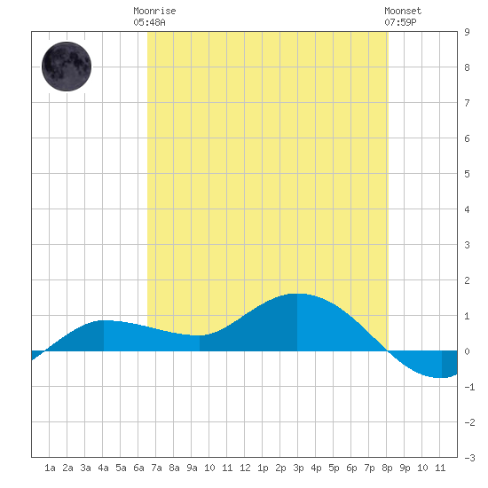 Grassy Key North tide chart for Monday, May 26, 2025