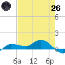 Grassy Key North tide chart for Monday, May 26, 2025