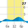 Grassy Key North tide chart for Tuesday, May 27, 2025