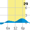 Grassy Key North tide chart for Thursday, May 29, 2025