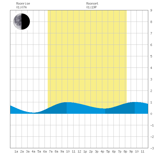 Grassy Key North tide chart for Wednesday, June 18, 2025