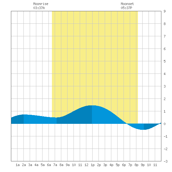 Grassy Key North tide chart for Sunday, June 22, 2025