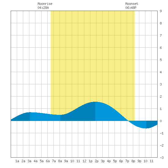 Grassy Key North tide chart for Monday, June 23, 2025