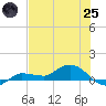 Grassy Key North tide chart for Wednesday, June 25, 2025