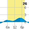 Grassy Key North tide chart for Thursday, June 26, 2025
