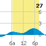 Grassy Key North tide chart for Friday, June 27, 2025