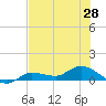 Grassy Key North tide chart for Saturday, June 28, 2025