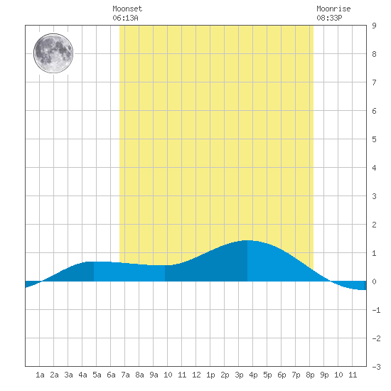 Grassy Key North tide chart for Thursday, July 10, 2025