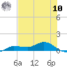 Grassy Key North tide chart for Thursday, July 10, 2025