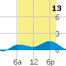 Grassy Key North tide chart for Sunday, July 13, 2025