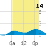 Grassy Key North tide chart for Monday, July 14, 2025