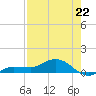 Grassy Key North tide chart for Tuesday, July 22, 2025