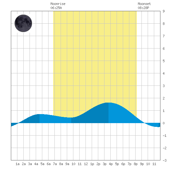 Grassy Key North tide chart for Thursday, July 24, 2025