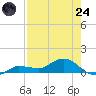 Grassy Key North tide chart for Thursday, July 24, 2025