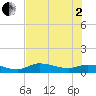 Grassy Key North tide chart for Wednesday, July 2, 2025