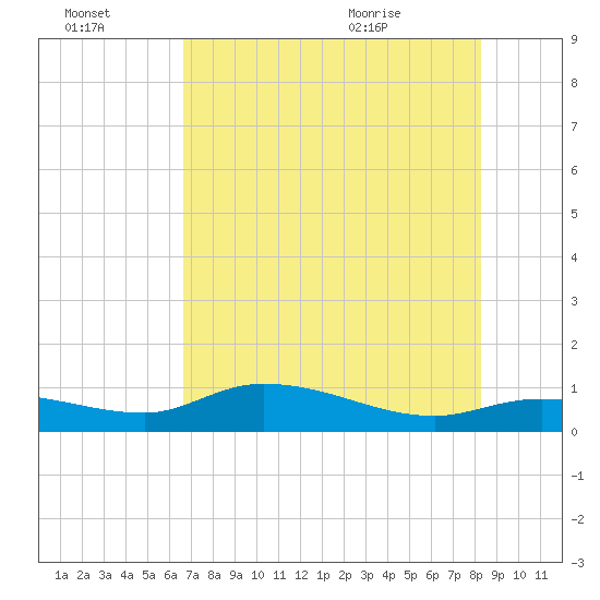 Grassy Key North tide chart for Thursday, July 3, 2025