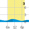 Grassy Key North tide chart for Thursday, July 3, 2025