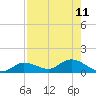 Grassy Key North tide chart for Monday, August 11, 2025
