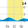 Grassy Key North tide chart for Thursday, August 14, 2025