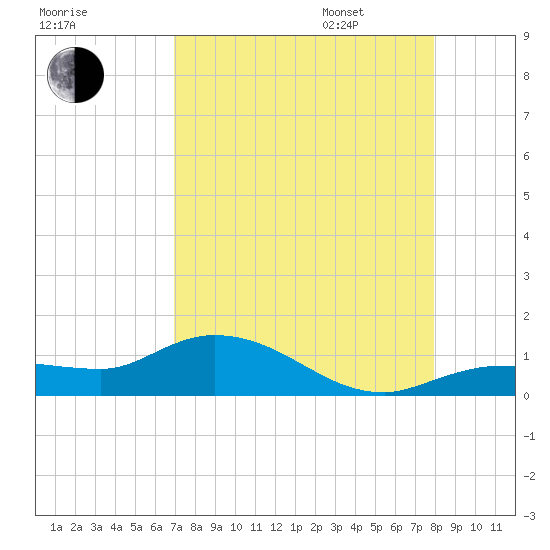 Grassy Key North tide chart for Saturday, August 16, 2025