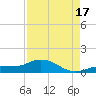Grassy Key North tide chart for Sunday, August 17, 2025