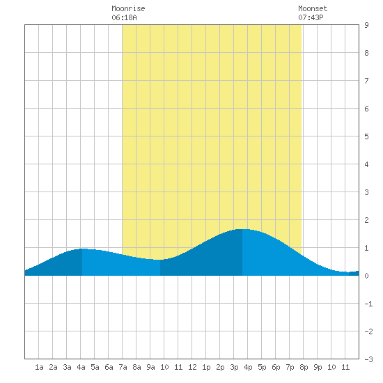 Grassy Key North tide chart for Friday, August 22, 2025