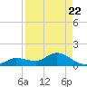 Grassy Key North tide chart for Friday, August 22, 2025