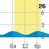 Grassy Key North tide chart for Tuesday, August 26, 2025