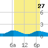 Grassy Key North tide chart for Wednesday, August 27, 2025