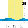 Grassy Key North tide chart for Thursday, August 28, 2025