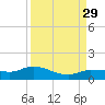 Grassy Key North tide chart for Friday, August 29, 2025