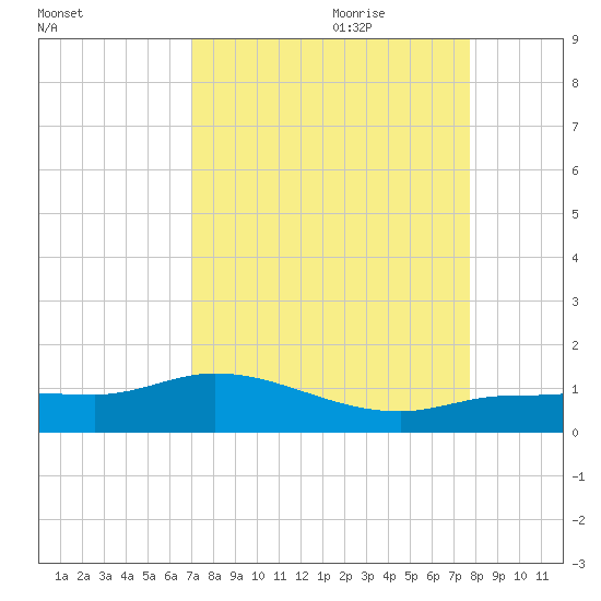 Grassy Key North tide chart for Saturday, August 30, 2025