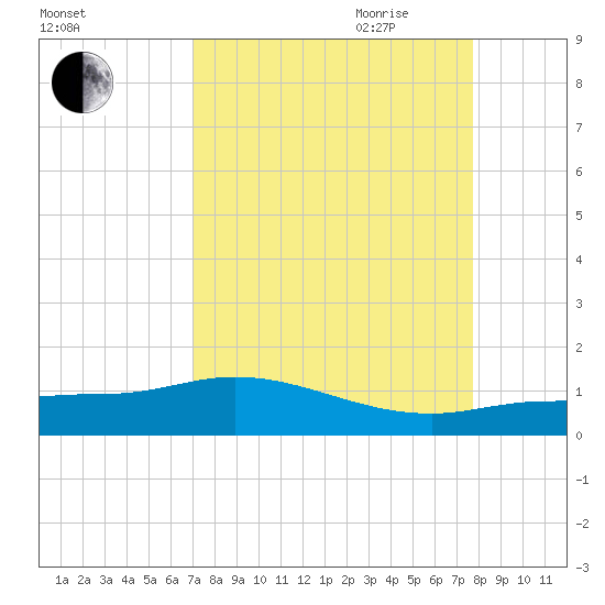 Grassy Key North tide chart for Sunday, August 31, 2025