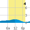 Grassy Key North tide chart for Monday, August 4, 2025