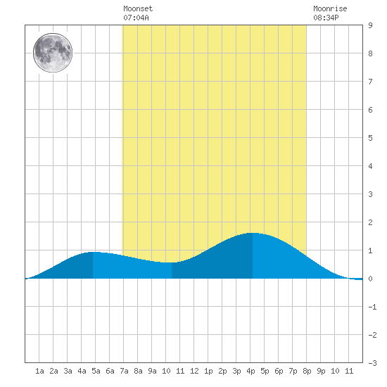 Grassy Key North tide chart for Saturday, August 9, 2025