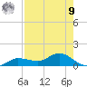 Grassy Key North tide chart for Saturday, August 9, 2025