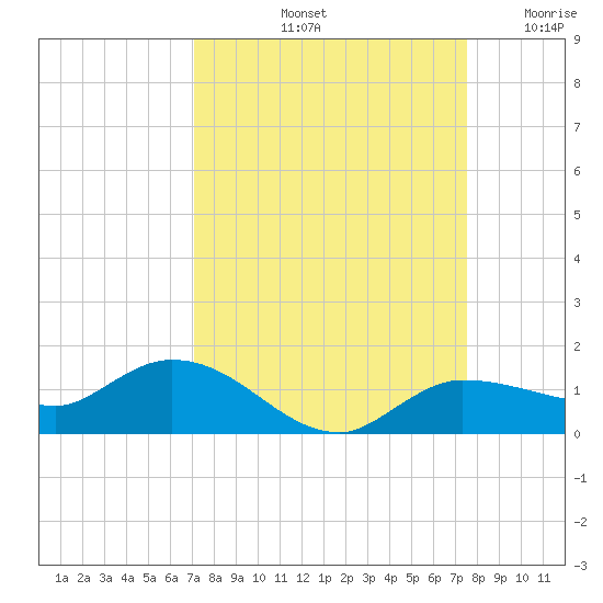 Grassy Key North tide chart for Thursday, September 11, 2025