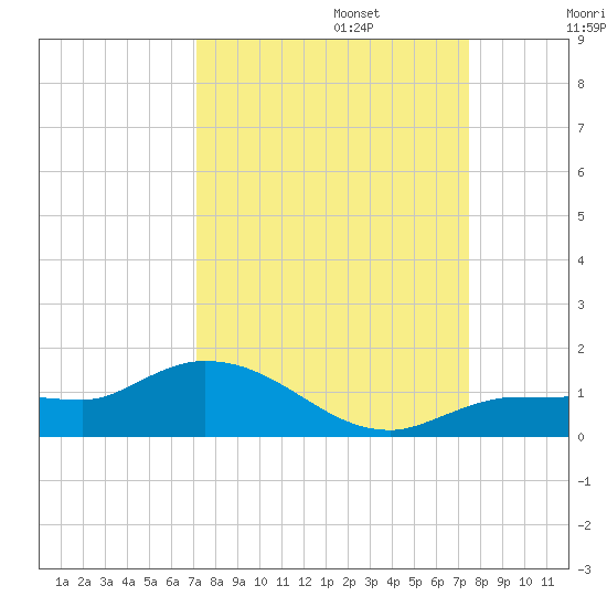 Grassy Key North tide chart for Saturday, September 13, 2025