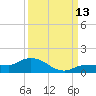 Grassy Key North tide chart for Saturday, September 13, 2025