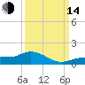 Grassy Key North tide chart for Sunday, September 14, 2025