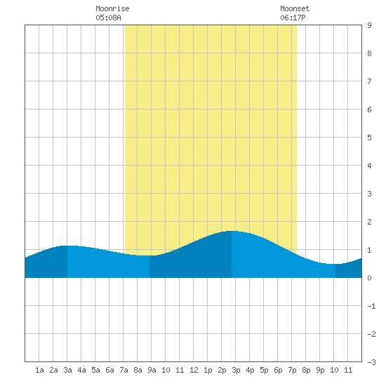 Grassy Key North tide chart for Friday, September 19, 2025