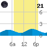 Grassy Key North tide chart for Sunday, September 21, 2025