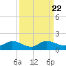 Grassy Key North tide chart for Monday, September 22, 2025