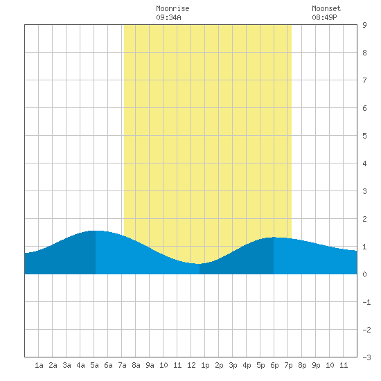 Grassy Key North tide chart for Wednesday, September 24, 2025