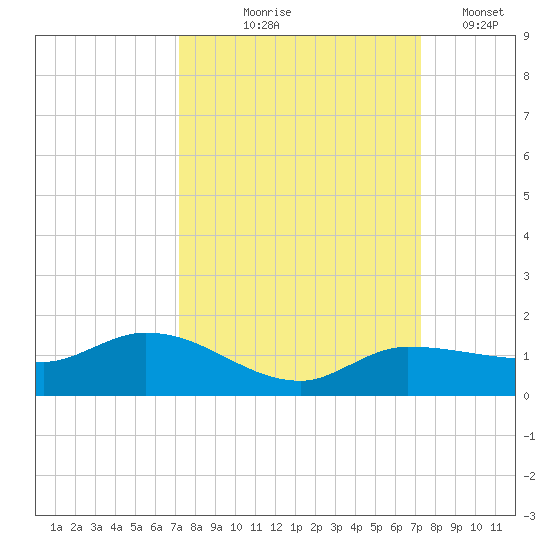 Grassy Key North tide chart for Thursday, September 25, 2025