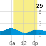 Grassy Key North tide chart for Thursday, September 25, 2025