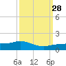 Grassy Key North tide chart for Sunday, September 28, 2025
