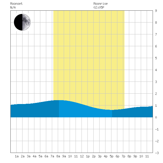 Grassy Key North tide chart for Monday, September 29, 2025